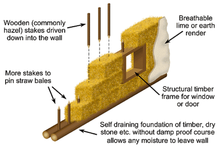 Straw Bale Building Part 1 Eco Valley